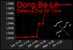 Total Graph of Dong Be Lil