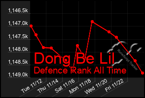 Total Graph of Dong Be Lil