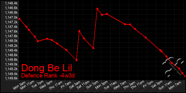 Last 31 Days Graph of Dong Be Lil