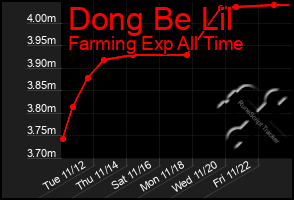 Total Graph of Dong Be Lil