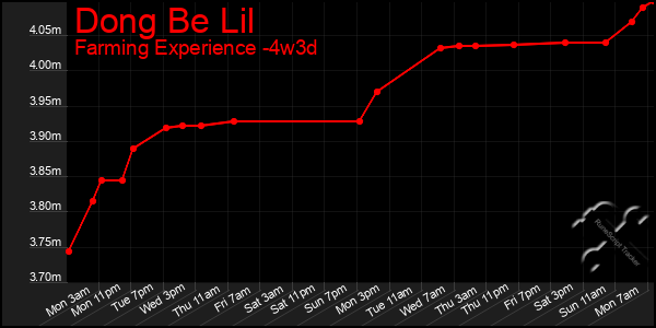 Last 31 Days Graph of Dong Be Lil