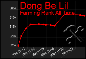 Total Graph of Dong Be Lil