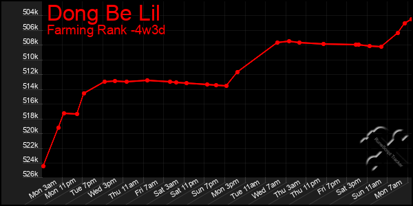 Last 31 Days Graph of Dong Be Lil