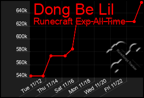 Total Graph of Dong Be Lil