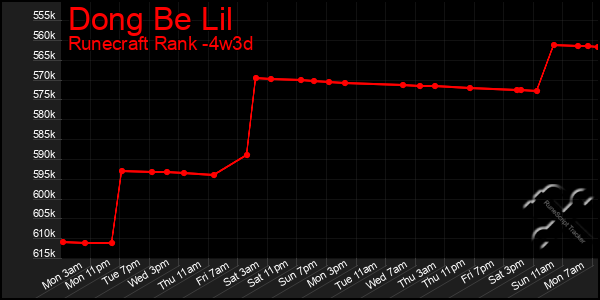 Last 31 Days Graph of Dong Be Lil