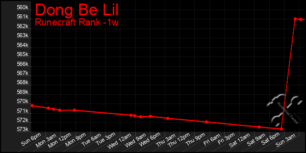 Last 7 Days Graph of Dong Be Lil