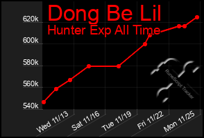 Total Graph of Dong Be Lil