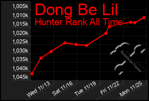 Total Graph of Dong Be Lil