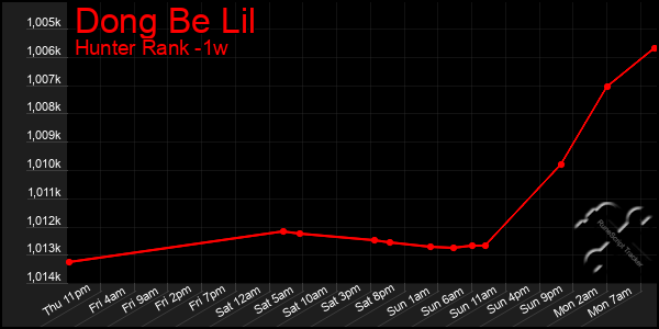 Last 7 Days Graph of Dong Be Lil