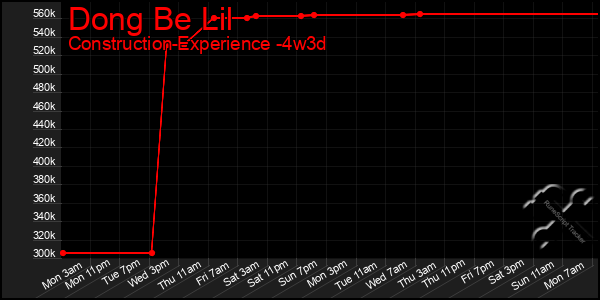 Last 31 Days Graph of Dong Be Lil