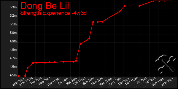 Last 31 Days Graph of Dong Be Lil