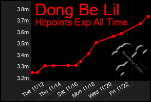 Total Graph of Dong Be Lil