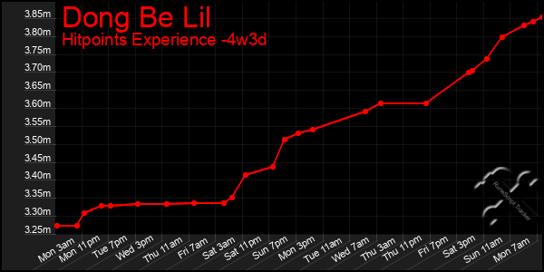 Last 31 Days Graph of Dong Be Lil