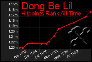 Total Graph of Dong Be Lil