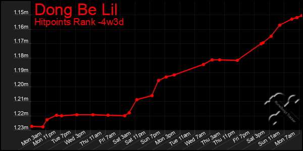 Last 31 Days Graph of Dong Be Lil