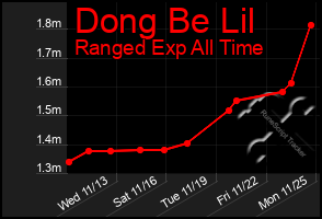 Total Graph of Dong Be Lil