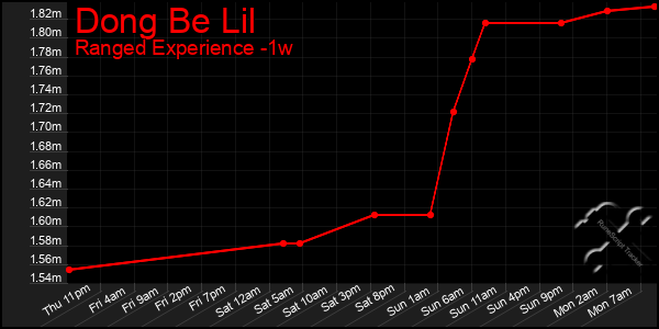 Last 7 Days Graph of Dong Be Lil