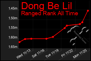 Total Graph of Dong Be Lil