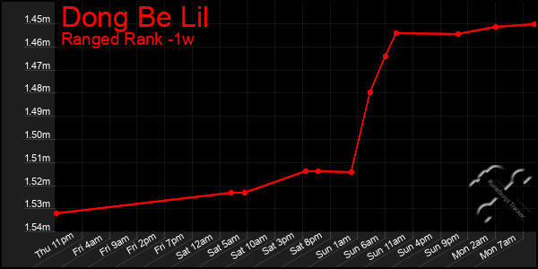 Last 7 Days Graph of Dong Be Lil