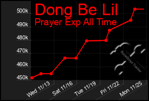 Total Graph of Dong Be Lil