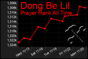 Total Graph of Dong Be Lil