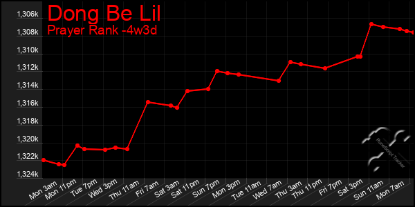 Last 31 Days Graph of Dong Be Lil