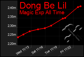 Total Graph of Dong Be Lil