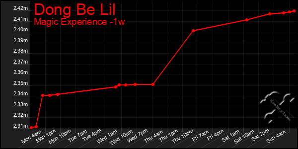 Last 7 Days Graph of Dong Be Lil