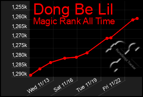 Total Graph of Dong Be Lil