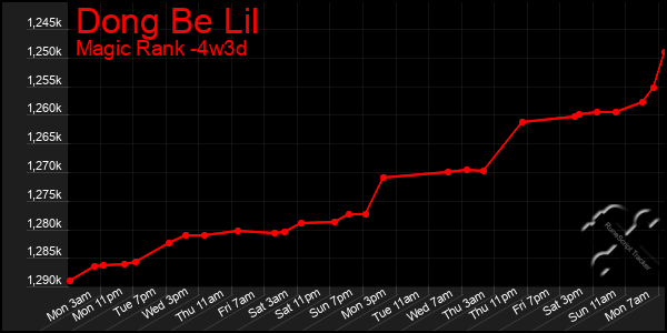 Last 31 Days Graph of Dong Be Lil