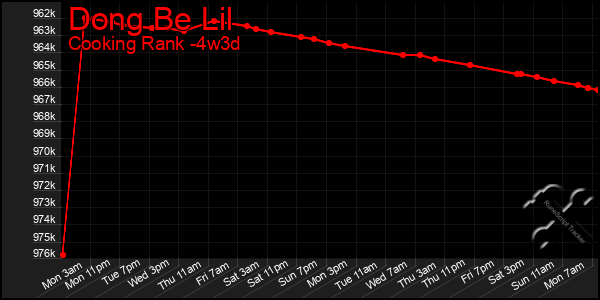 Last 31 Days Graph of Dong Be Lil