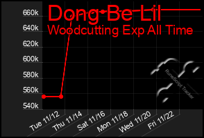 Total Graph of Dong Be Lil