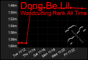 Total Graph of Dong Be Lil