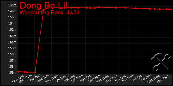 Last 31 Days Graph of Dong Be Lil