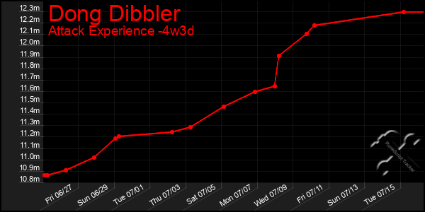 Last 31 Days Graph of Dong Dibbler