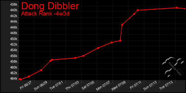 Last 31 Days Graph of Dong Dibbler