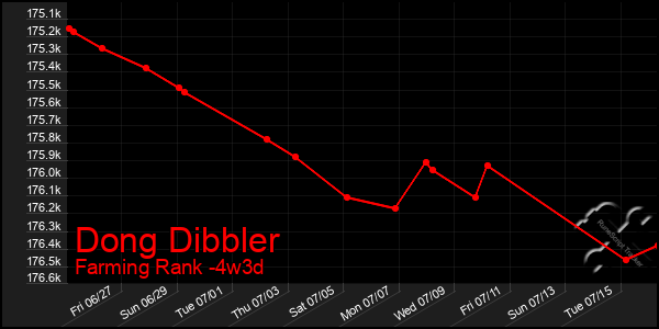 Last 31 Days Graph of Dong Dibbler