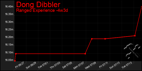 Last 31 Days Graph of Dong Dibbler