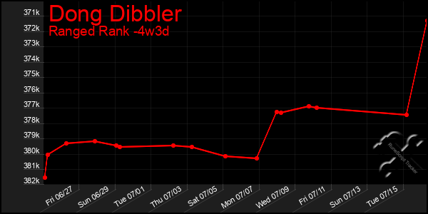 Last 31 Days Graph of Dong Dibbler