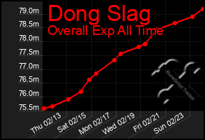 Total Graph of Dong Slag