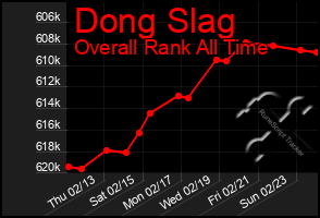 Total Graph of Dong Slag