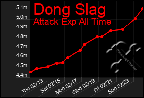 Total Graph of Dong Slag