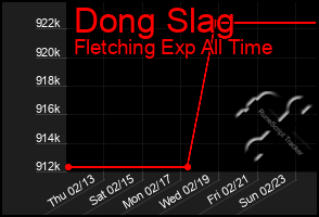 Total Graph of Dong Slag