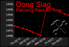 Total Graph of Dong Slag