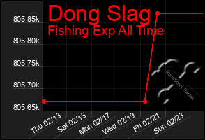 Total Graph of Dong Slag