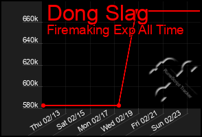 Total Graph of Dong Slag