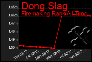 Total Graph of Dong Slag