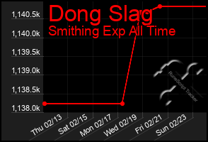 Total Graph of Dong Slag