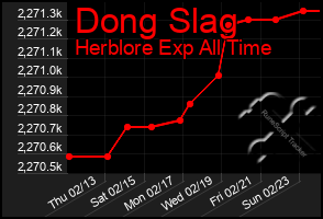 Total Graph of Dong Slag