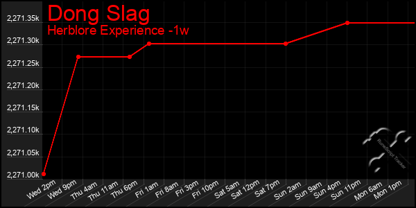 Last 7 Days Graph of Dong Slag